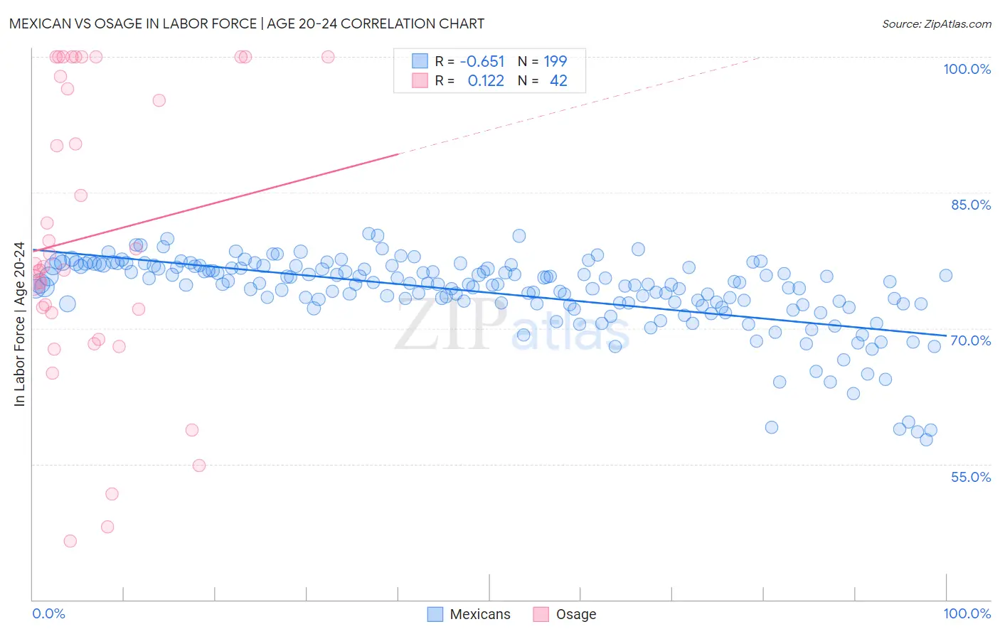 Mexican vs Osage In Labor Force | Age 20-24