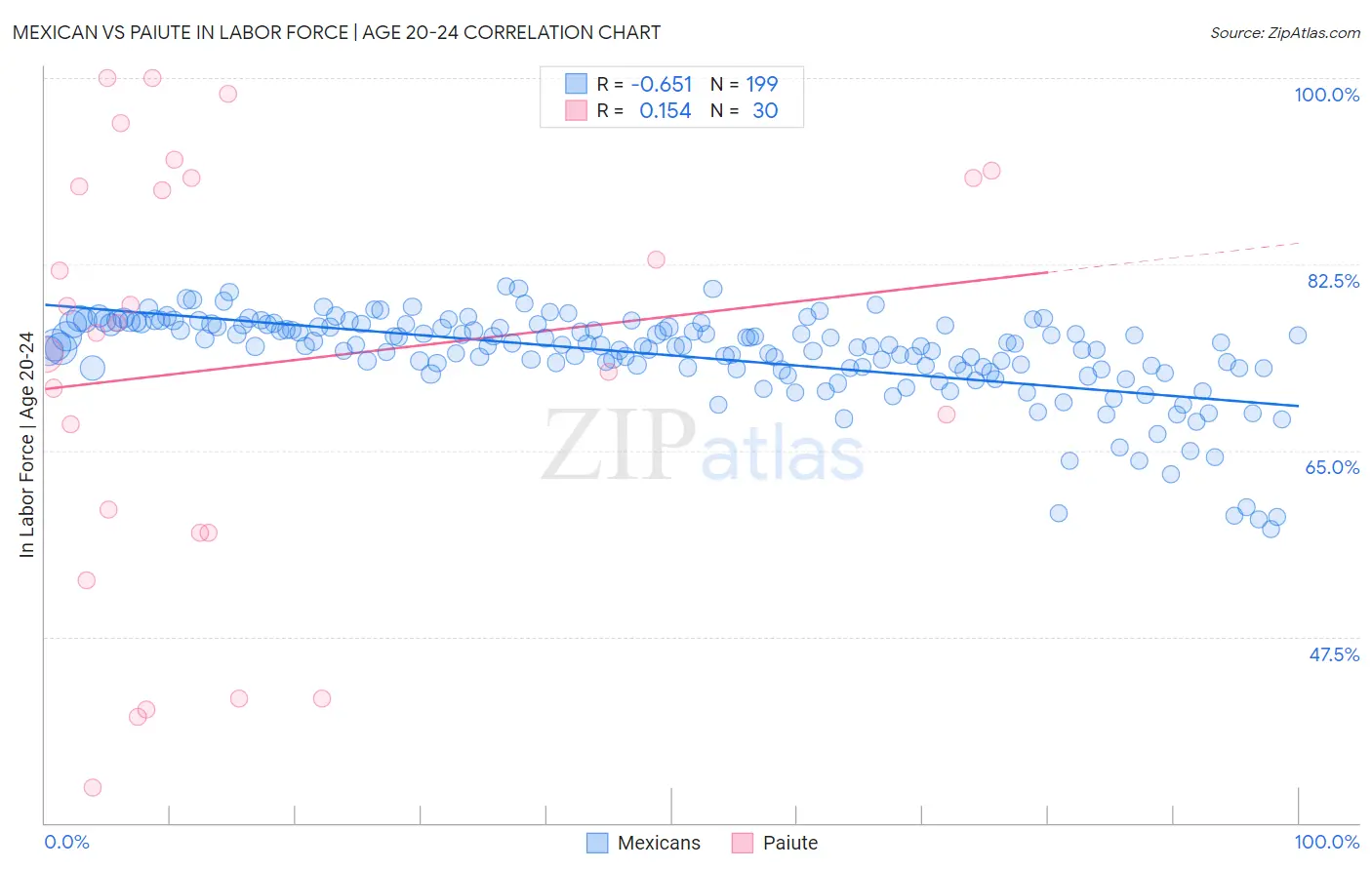 Mexican vs Paiute In Labor Force | Age 20-24