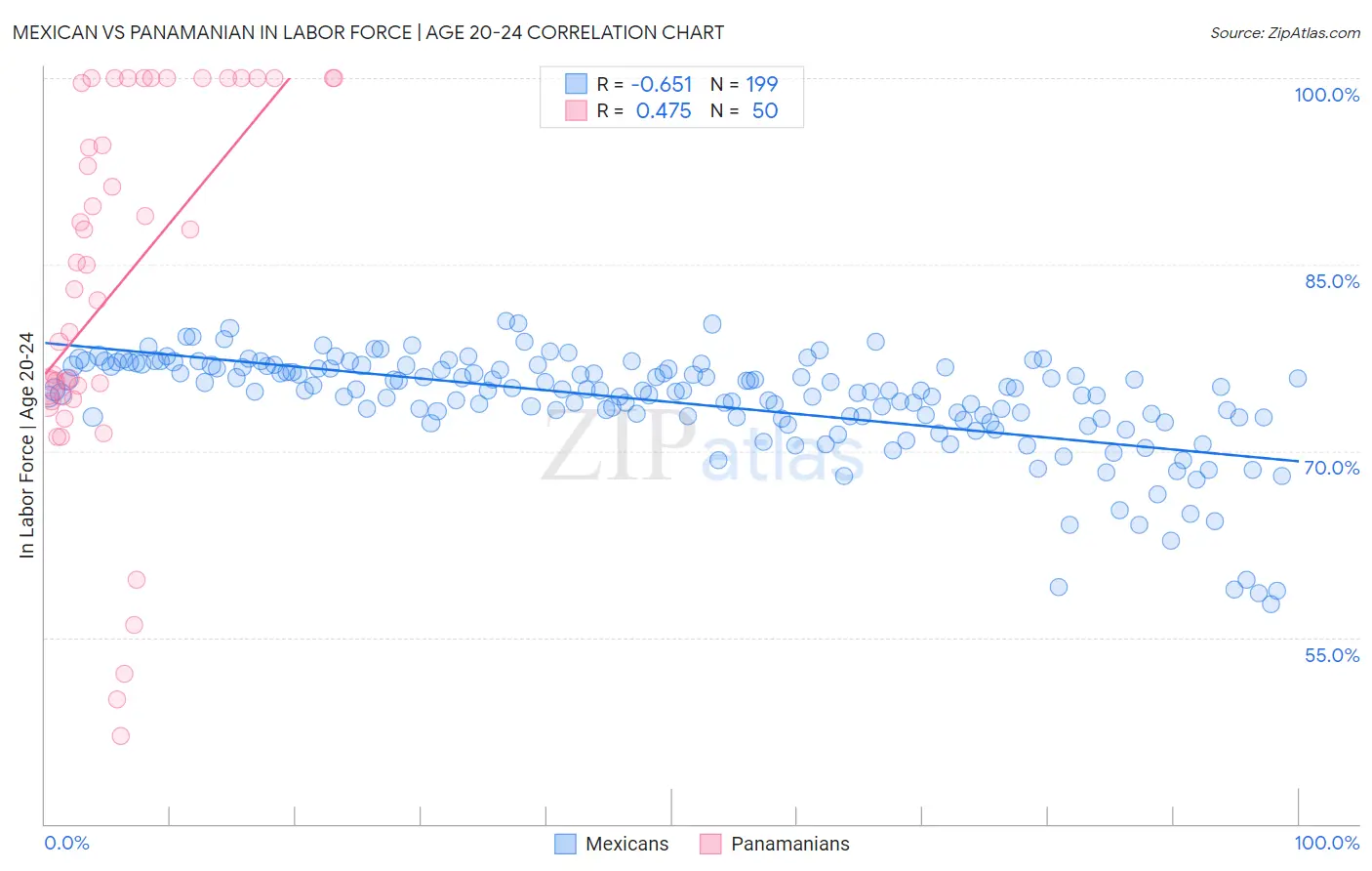 Mexican vs Panamanian In Labor Force | Age 20-24