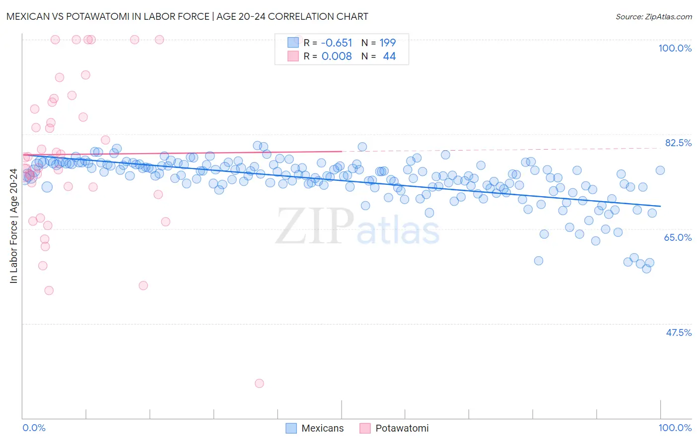 Mexican vs Potawatomi In Labor Force | Age 20-24