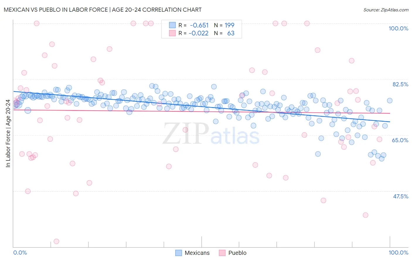 Mexican vs Pueblo In Labor Force | Age 20-24
