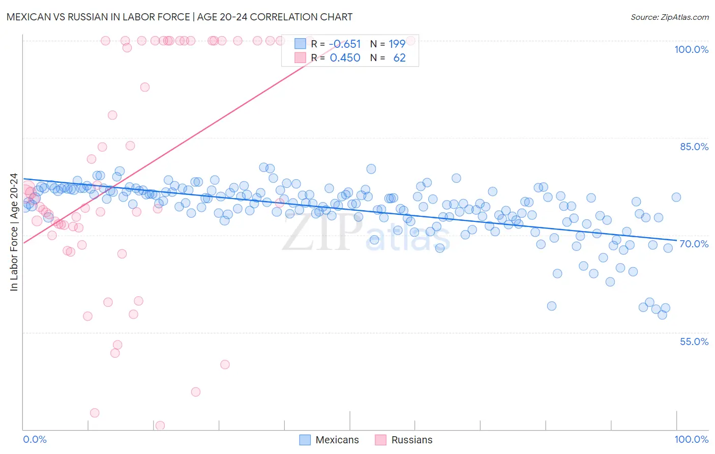 Mexican vs Russian In Labor Force | Age 20-24