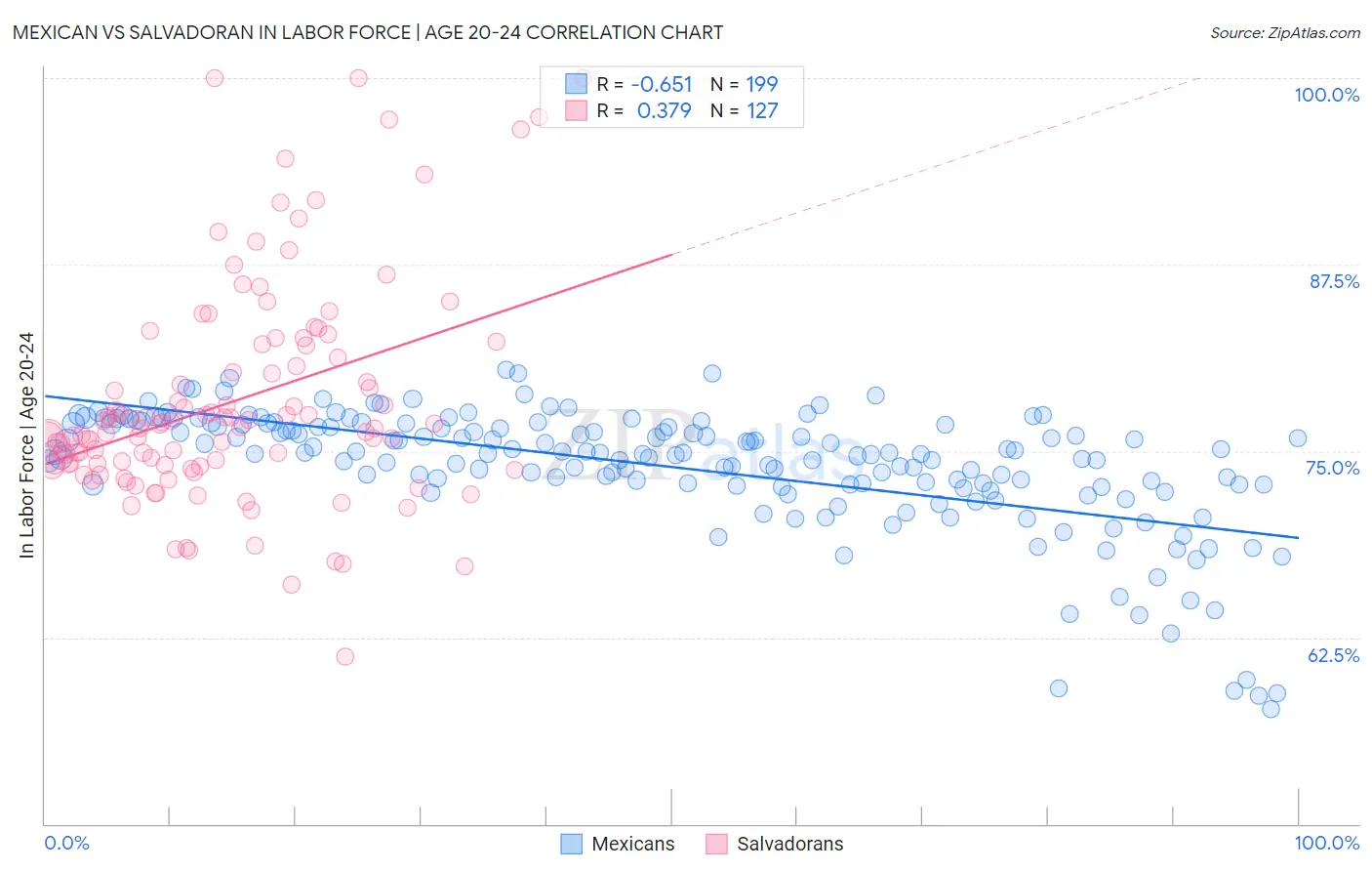 Mexican vs Salvadoran In Labor Force | Age 20-24