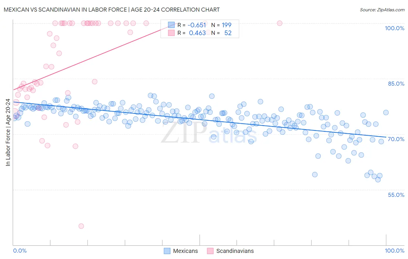 Mexican vs Scandinavian In Labor Force | Age 20-24