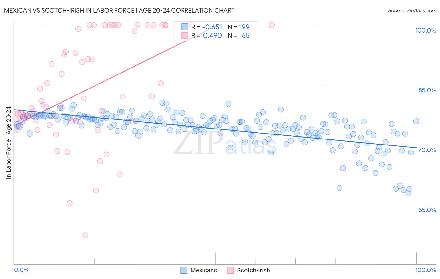 Mexican vs Scotch-Irish In Labor Force | Age 20-24