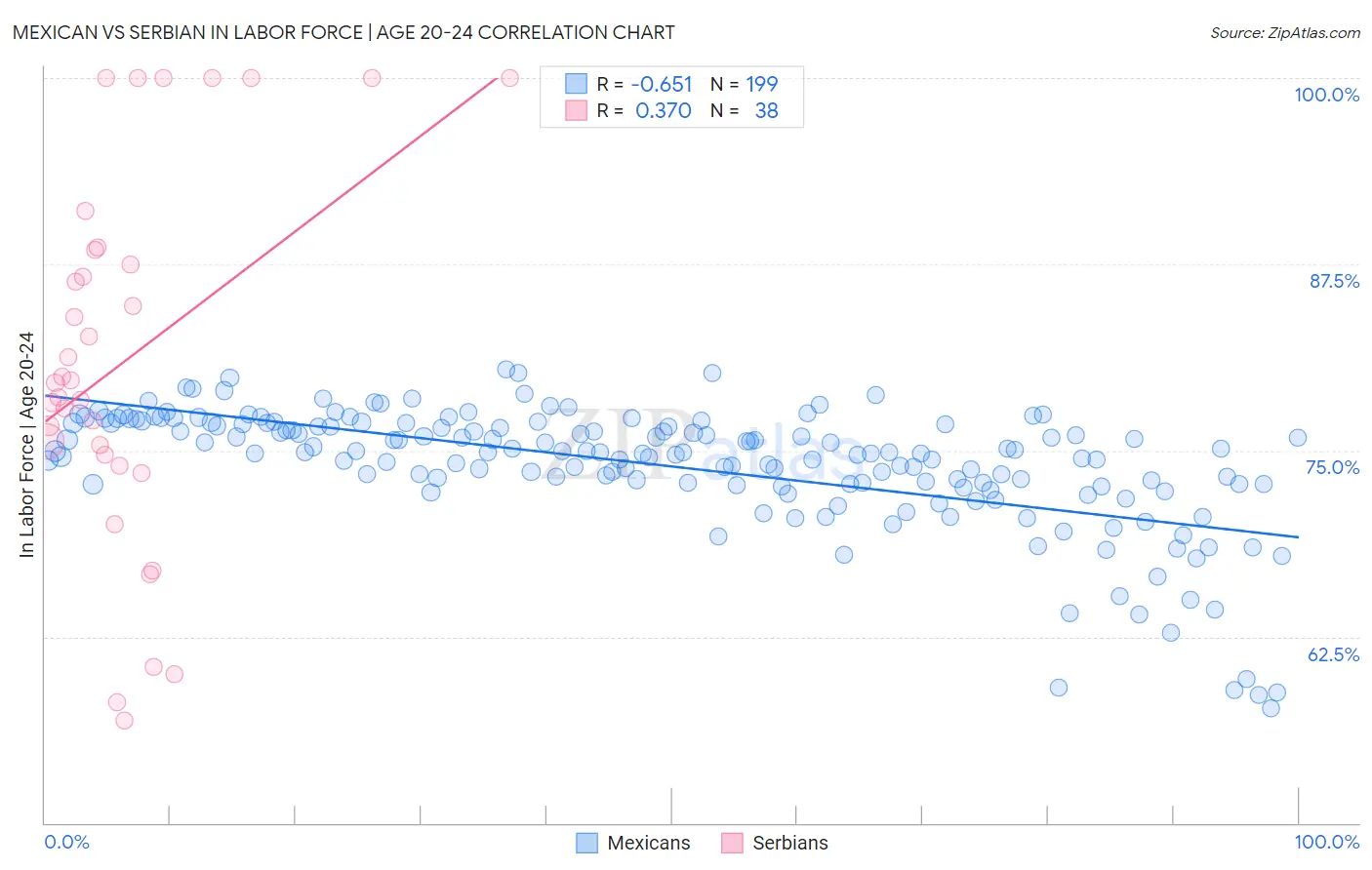 Mexican vs Serbian In Labor Force | Age 20-24