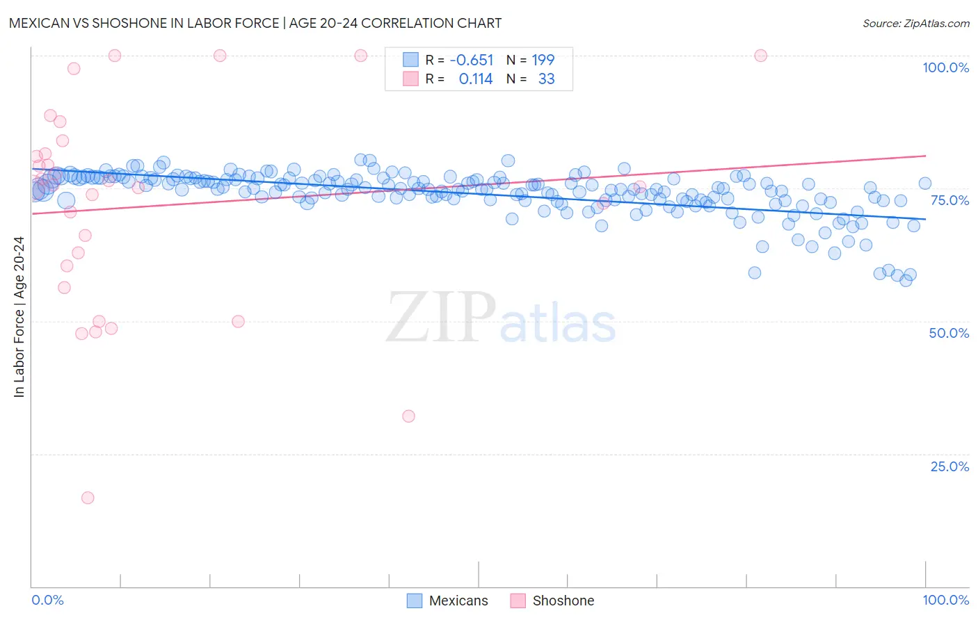 Mexican vs Shoshone In Labor Force | Age 20-24