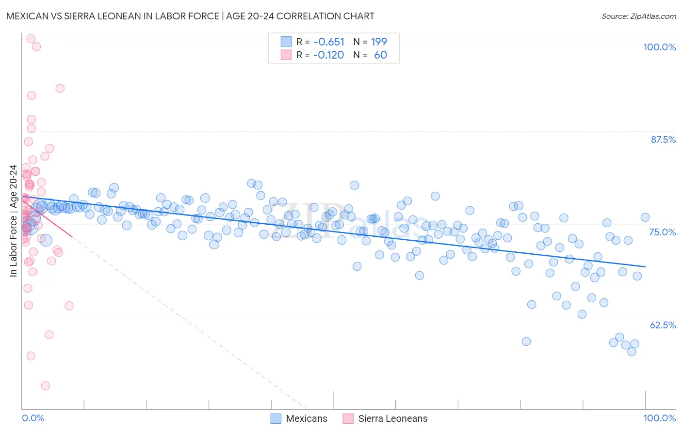 Mexican vs Sierra Leonean In Labor Force | Age 20-24