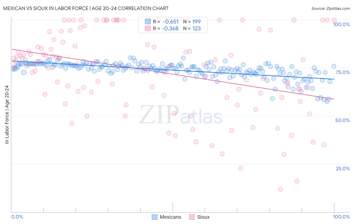Mexican vs Sioux In Labor Force | Age 20-24