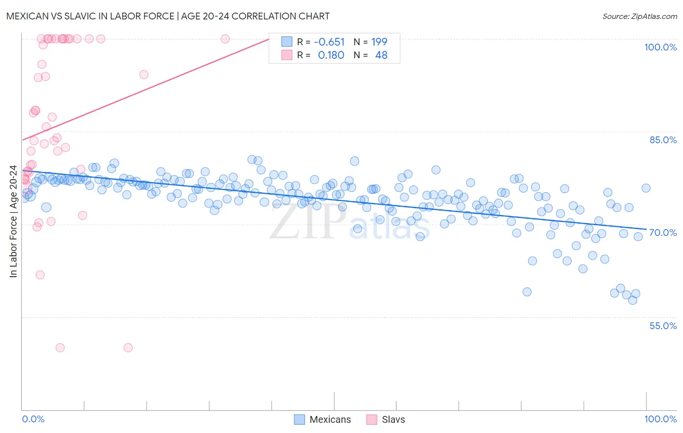 Mexican vs Slavic In Labor Force | Age 20-24