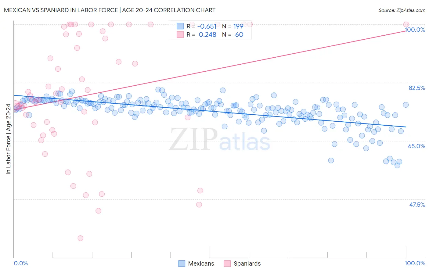 Mexican vs Spaniard In Labor Force | Age 20-24