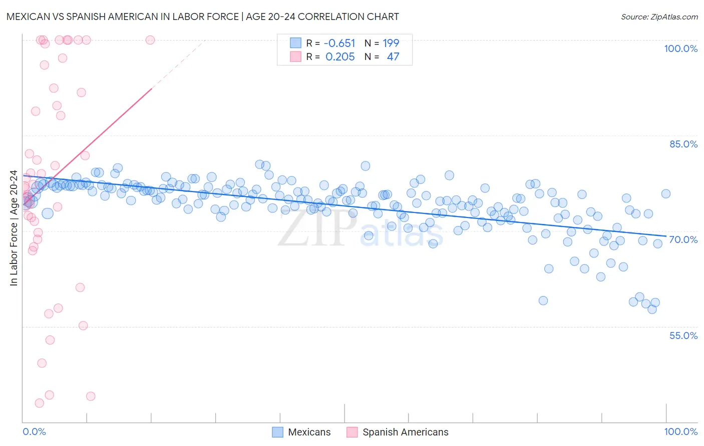 Mexican vs Spanish American In Labor Force | Age 20-24