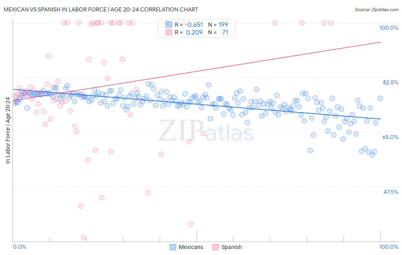 Mexican vs Spanish In Labor Force | Age 20-24