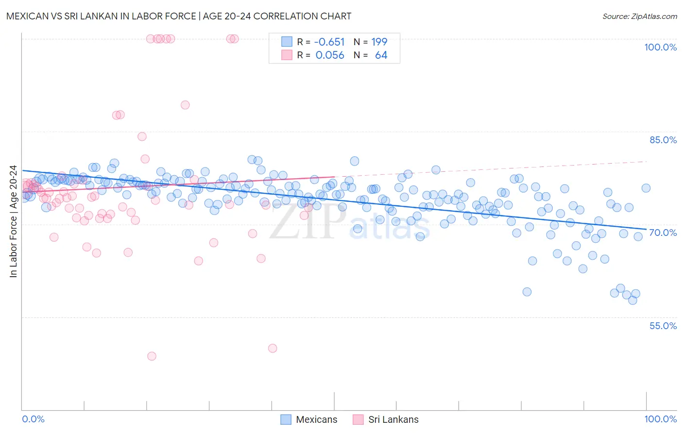 Mexican vs Sri Lankan In Labor Force | Age 20-24