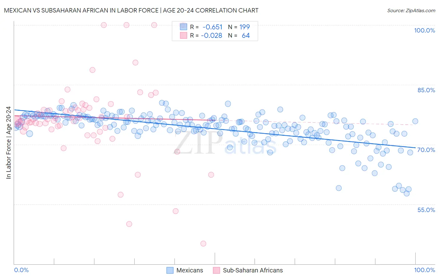 Mexican vs Subsaharan African In Labor Force | Age 20-24