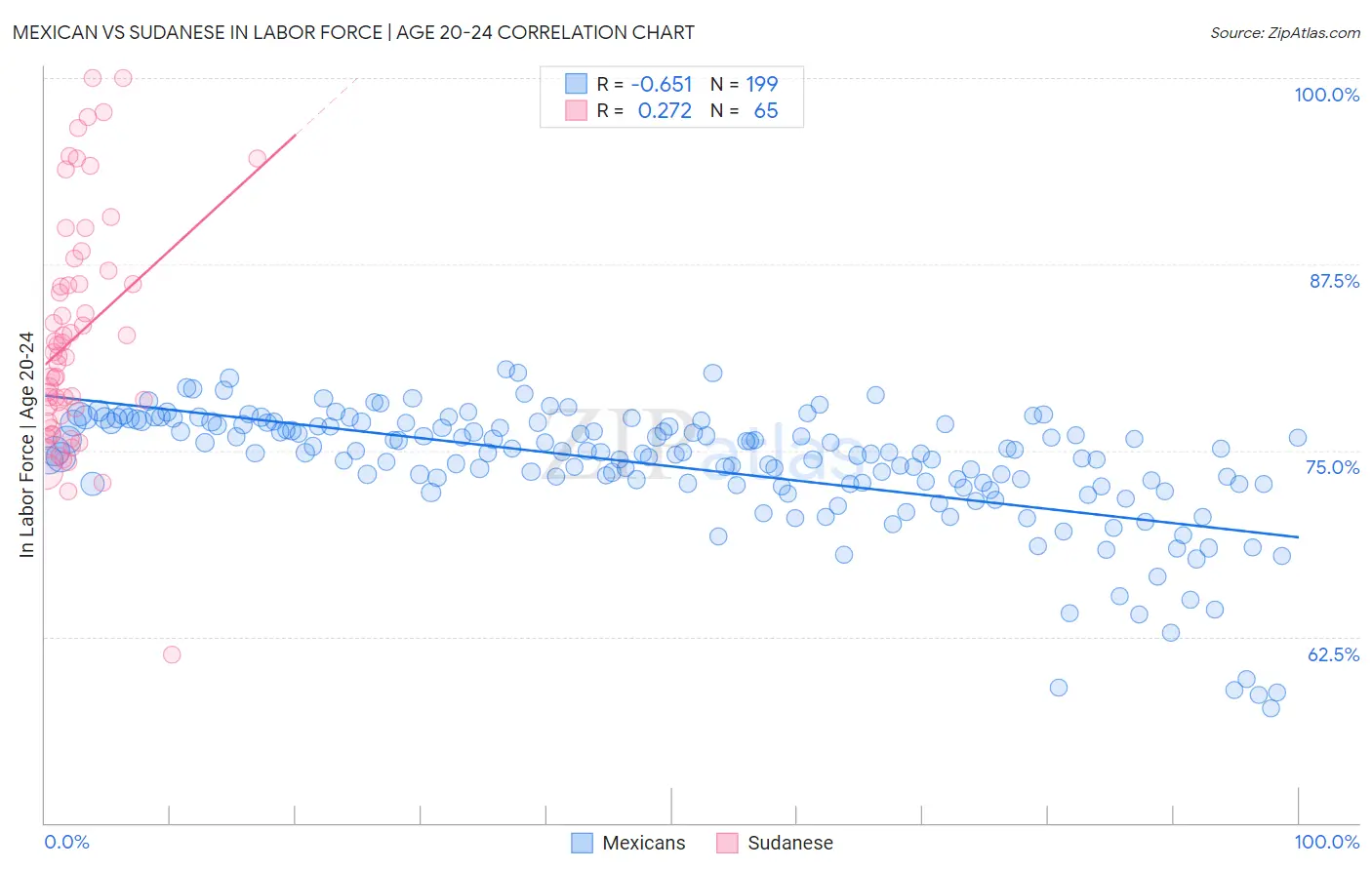 Mexican vs Sudanese In Labor Force | Age 20-24