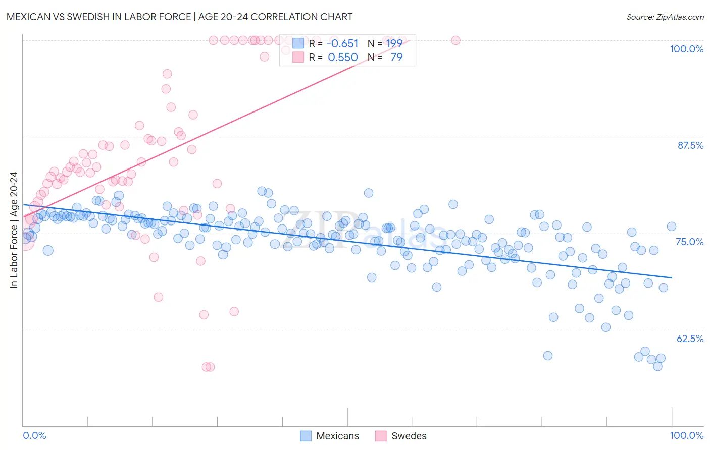Mexican vs Swedish In Labor Force | Age 20-24