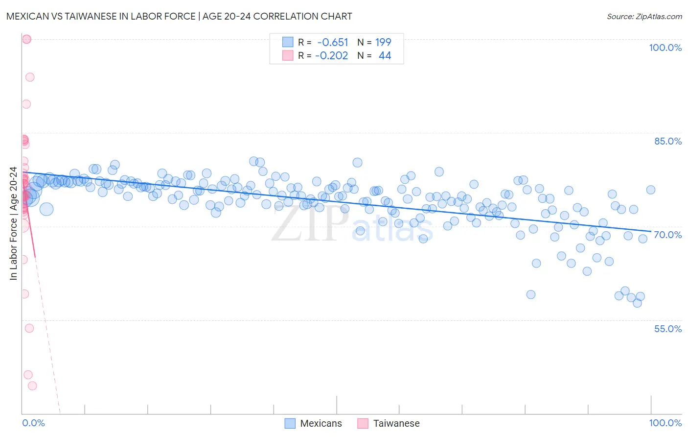 Mexican vs Taiwanese In Labor Force | Age 20-24