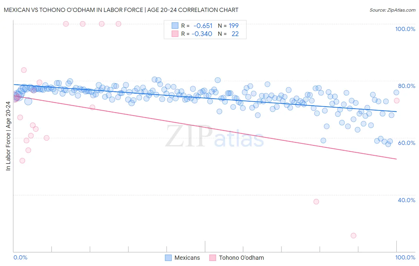 Mexican vs Tohono O'odham In Labor Force | Age 20-24