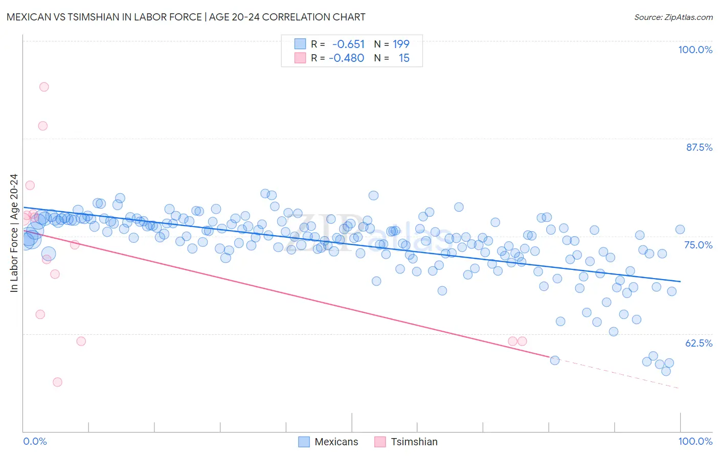 Mexican vs Tsimshian In Labor Force | Age 20-24