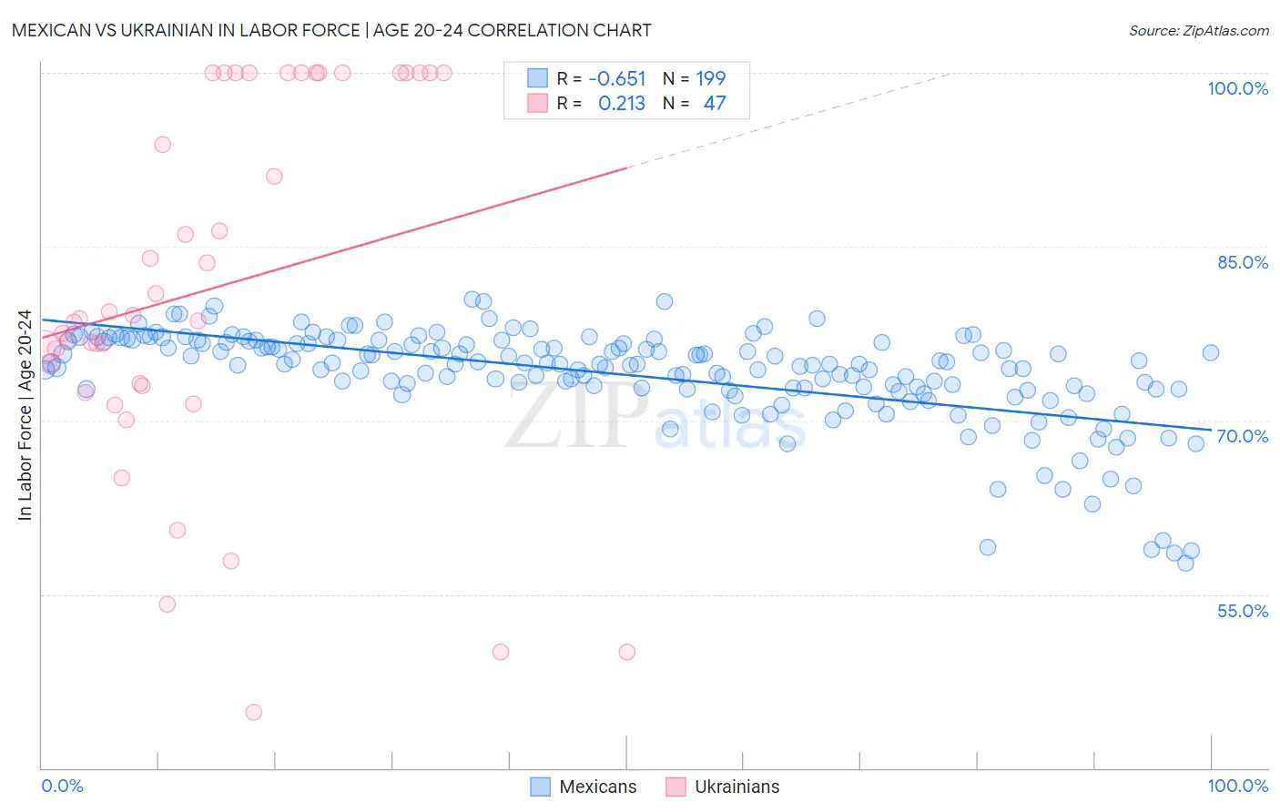 Mexican vs Ukrainian In Labor Force | Age 20-24