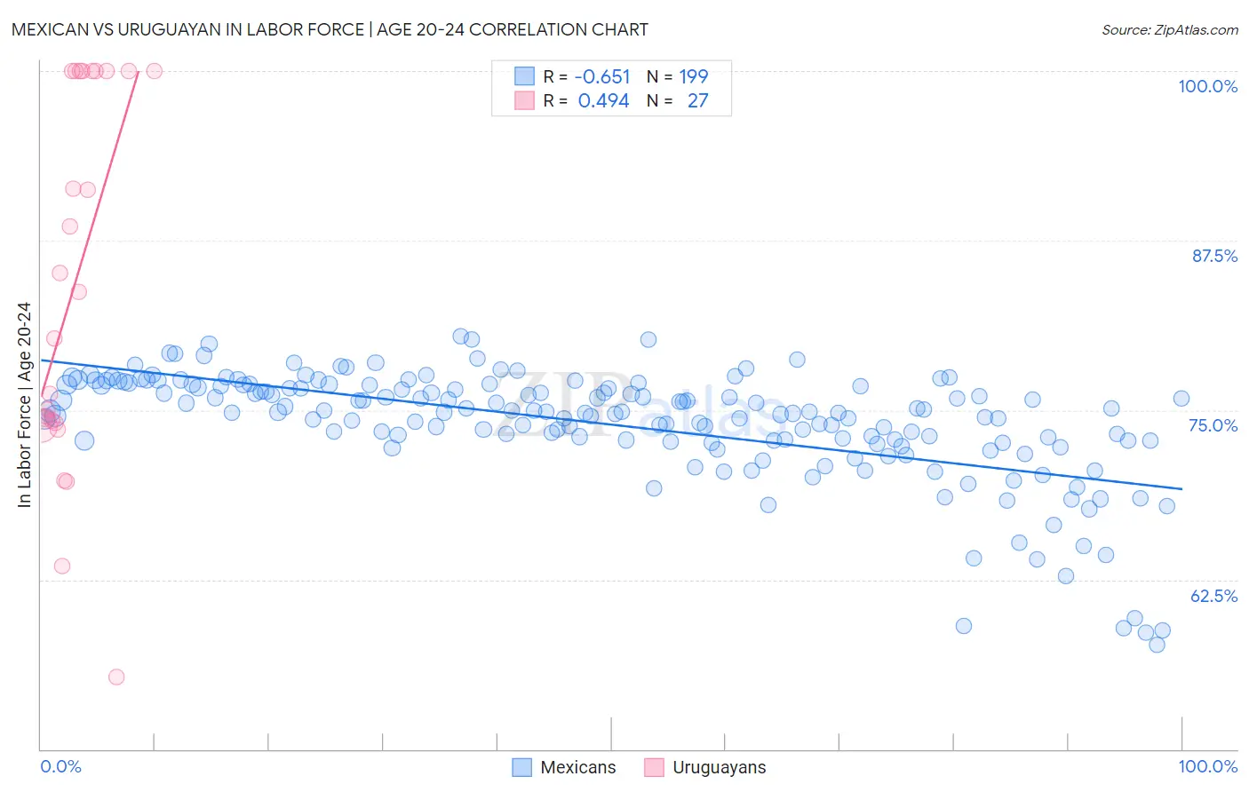 Mexican vs Uruguayan In Labor Force | Age 20-24