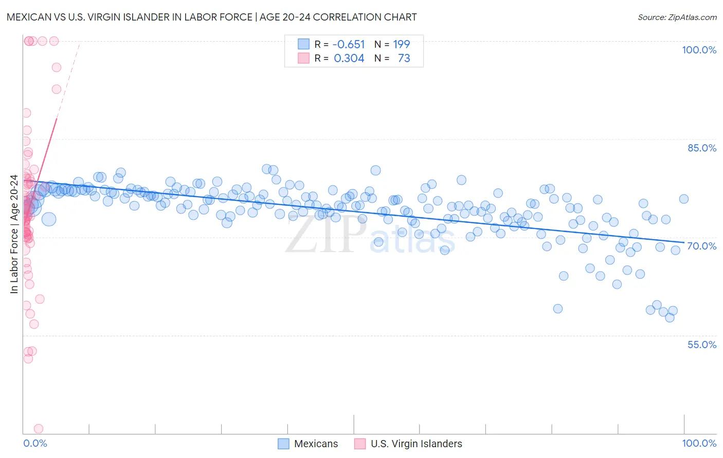 Mexican vs U.S. Virgin Islander In Labor Force | Age 20-24