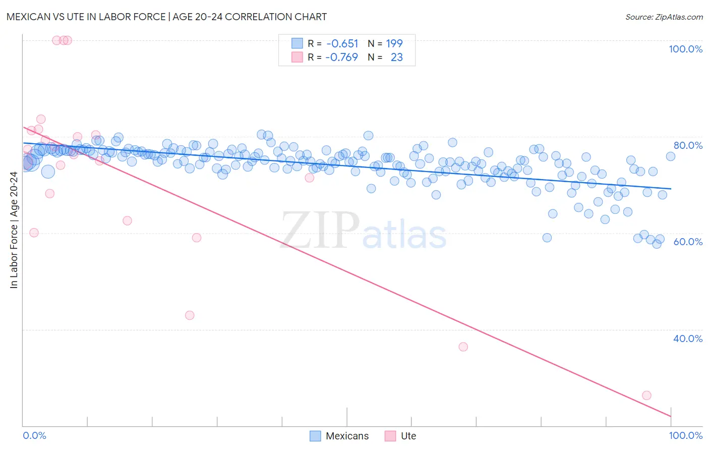 Mexican vs Ute In Labor Force | Age 20-24