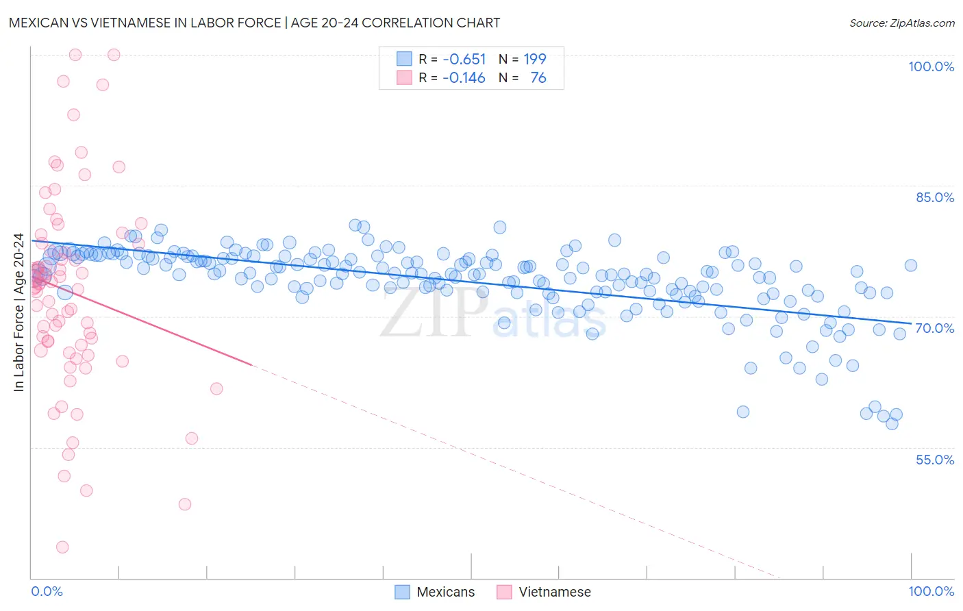 Mexican vs Vietnamese In Labor Force | Age 20-24