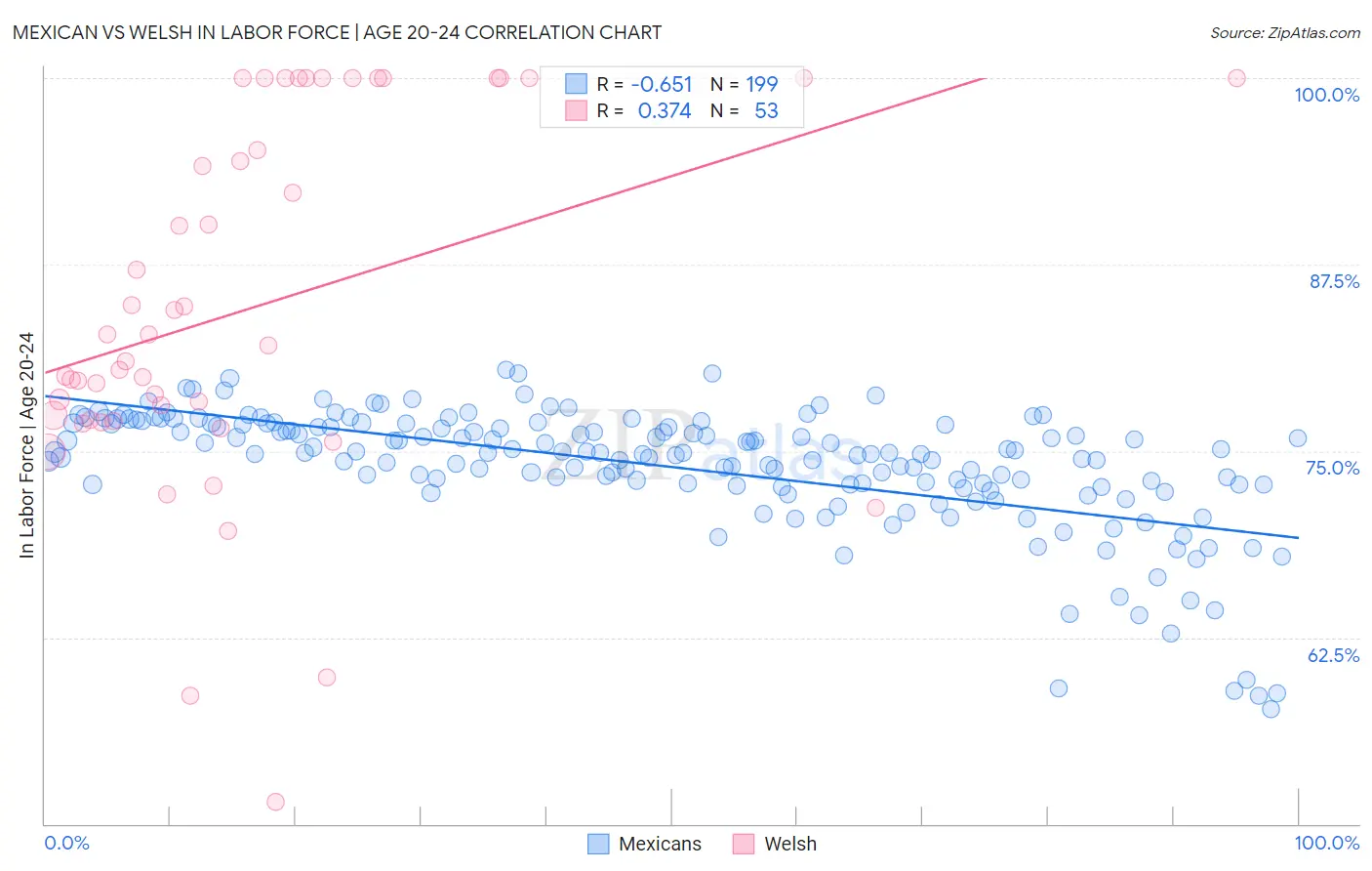 Mexican vs Welsh In Labor Force | Age 20-24