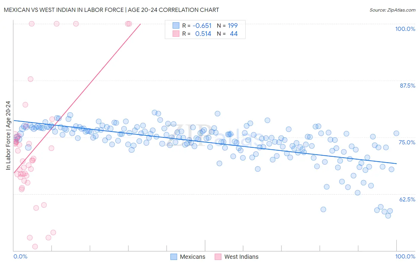 Mexican vs West Indian In Labor Force | Age 20-24