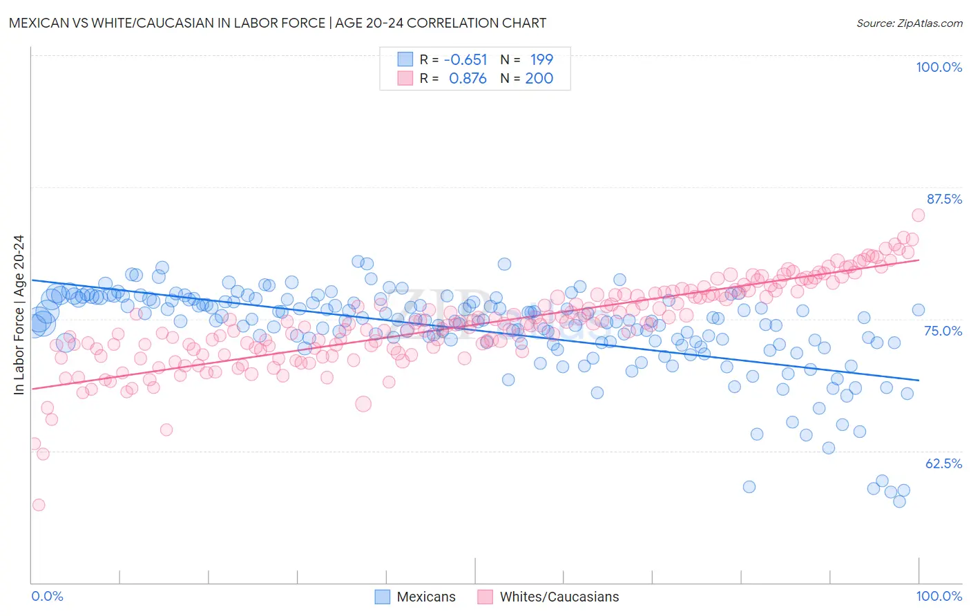 Mexican vs White/Caucasian In Labor Force | Age 20-24