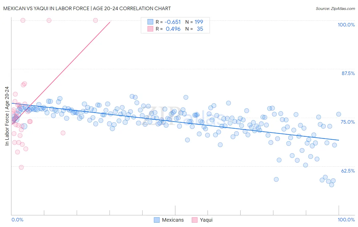 Mexican vs Yaqui In Labor Force | Age 20-24