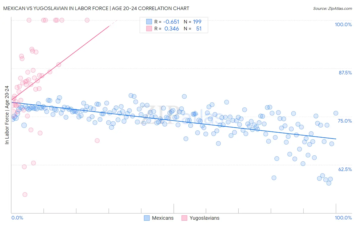 Mexican vs Yugoslavian In Labor Force | Age 20-24