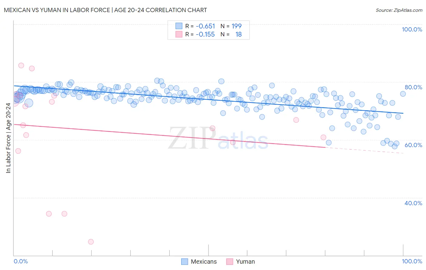 Mexican vs Yuman In Labor Force | Age 20-24