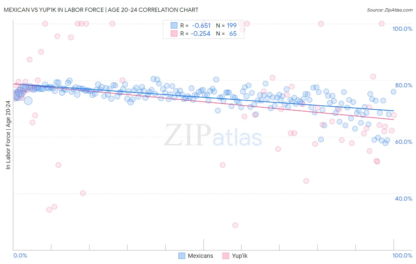 Mexican vs Yup'ik In Labor Force | Age 20-24