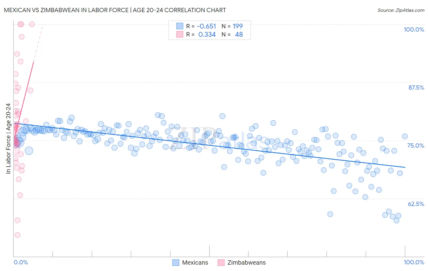 Mexican vs Zimbabwean In Labor Force | Age 20-24