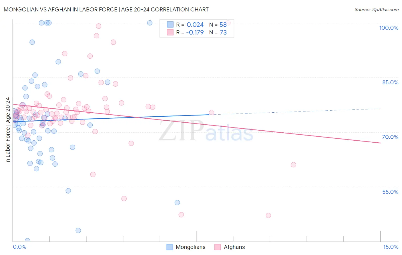 Mongolian vs Afghan In Labor Force | Age 20-24