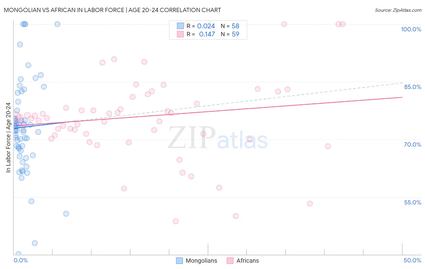 Mongolian vs African In Labor Force | Age 20-24
