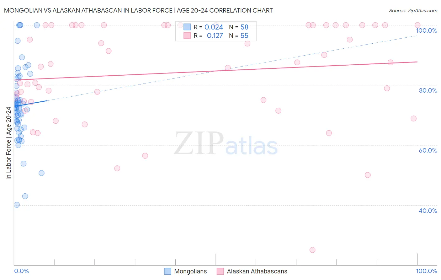 Mongolian vs Alaskan Athabascan In Labor Force | Age 20-24