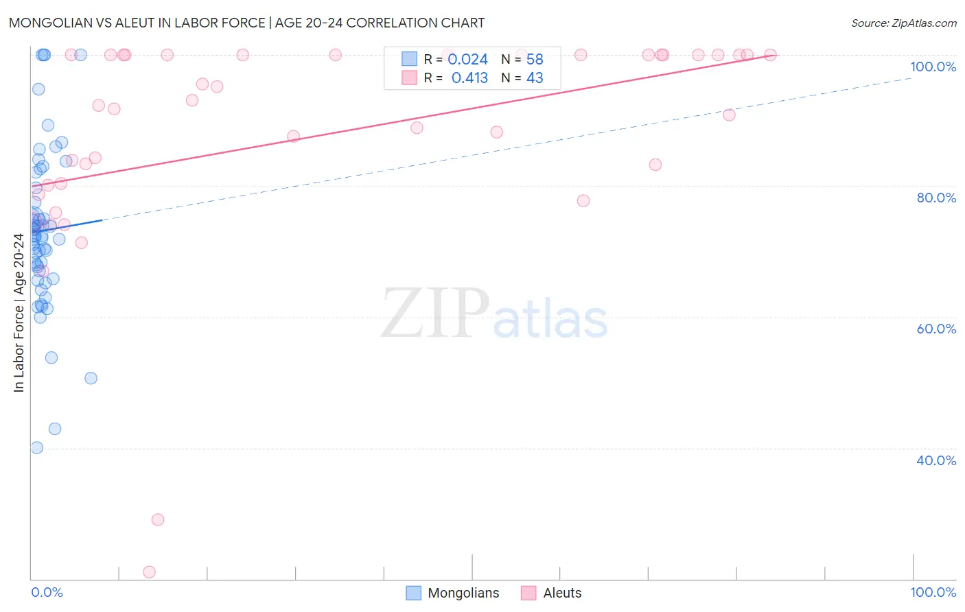 Mongolian vs Aleut In Labor Force | Age 20-24