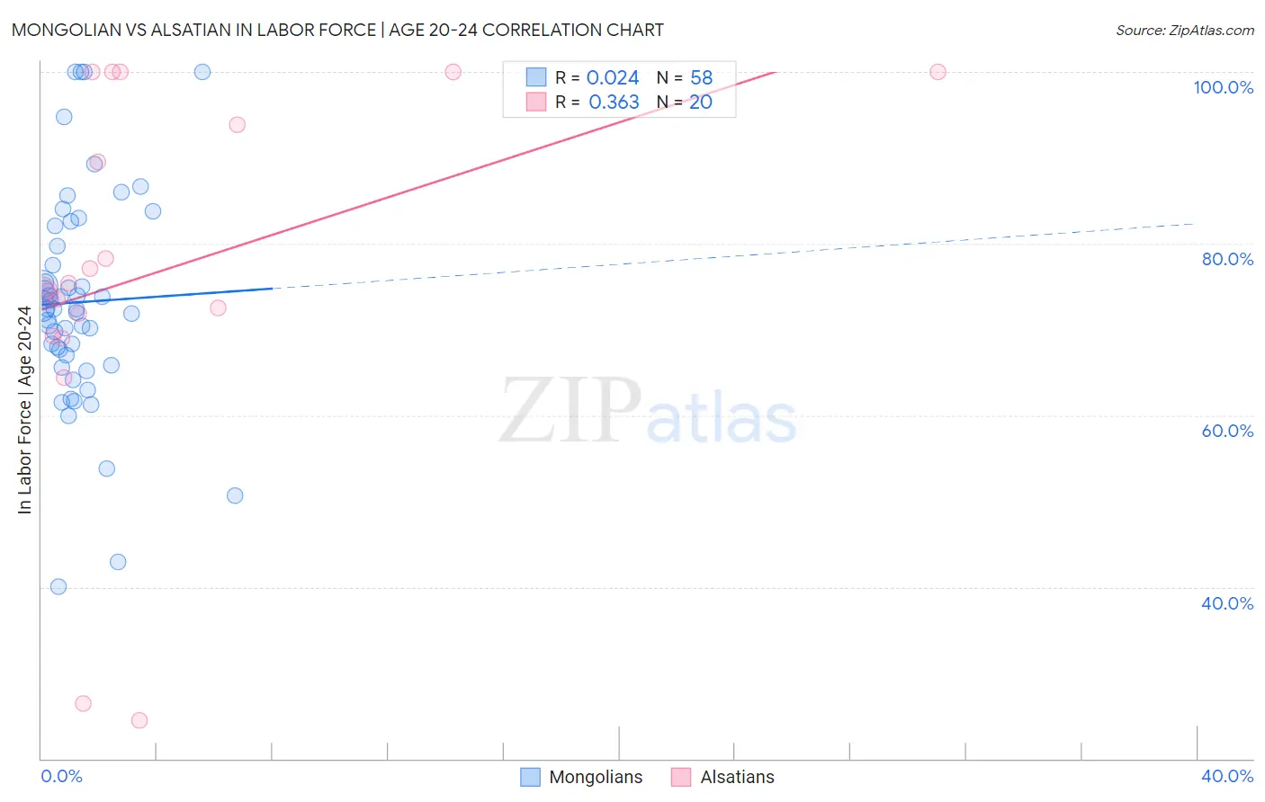 Mongolian vs Alsatian In Labor Force | Age 20-24