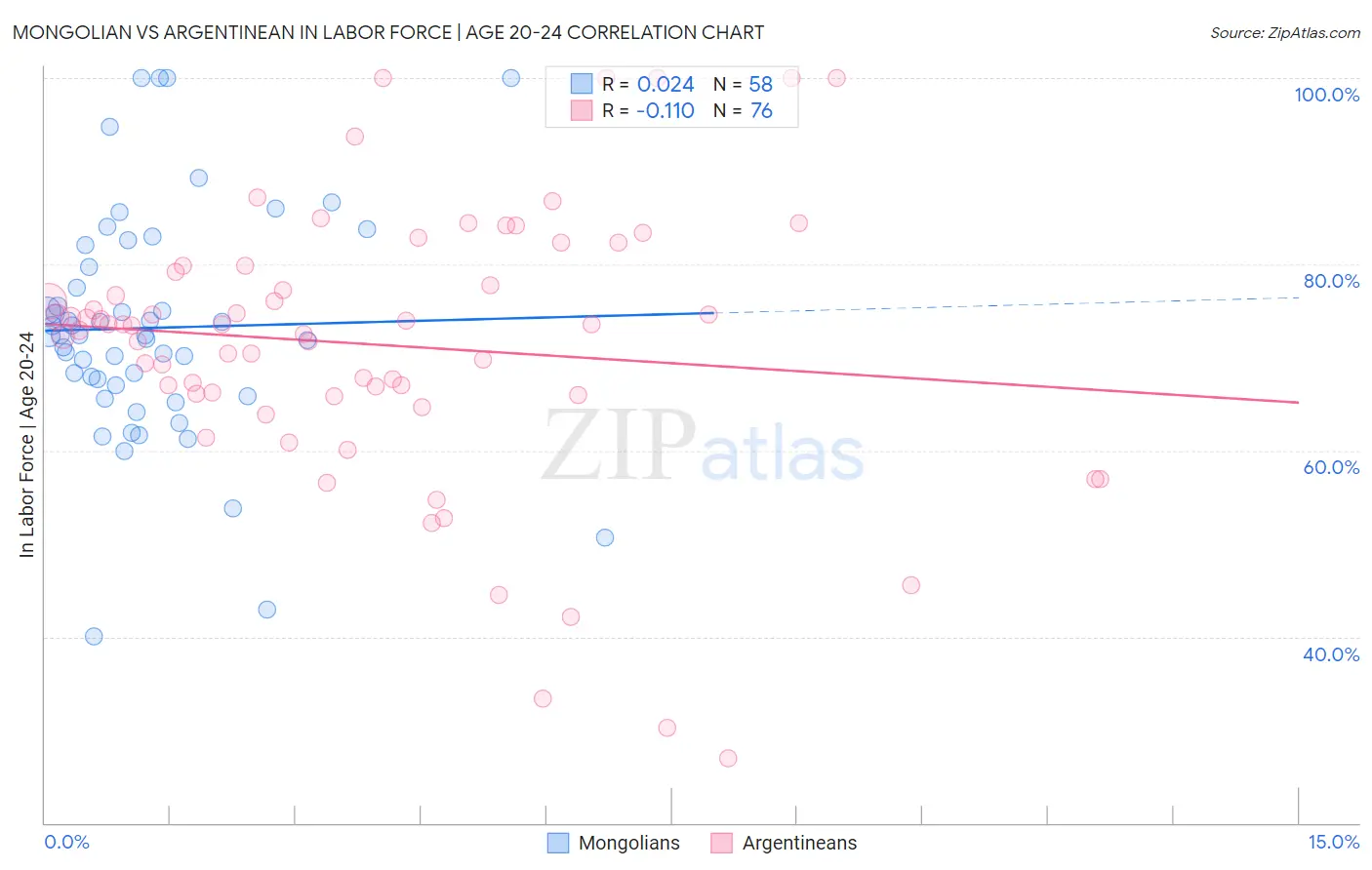 Mongolian vs Argentinean In Labor Force | Age 20-24