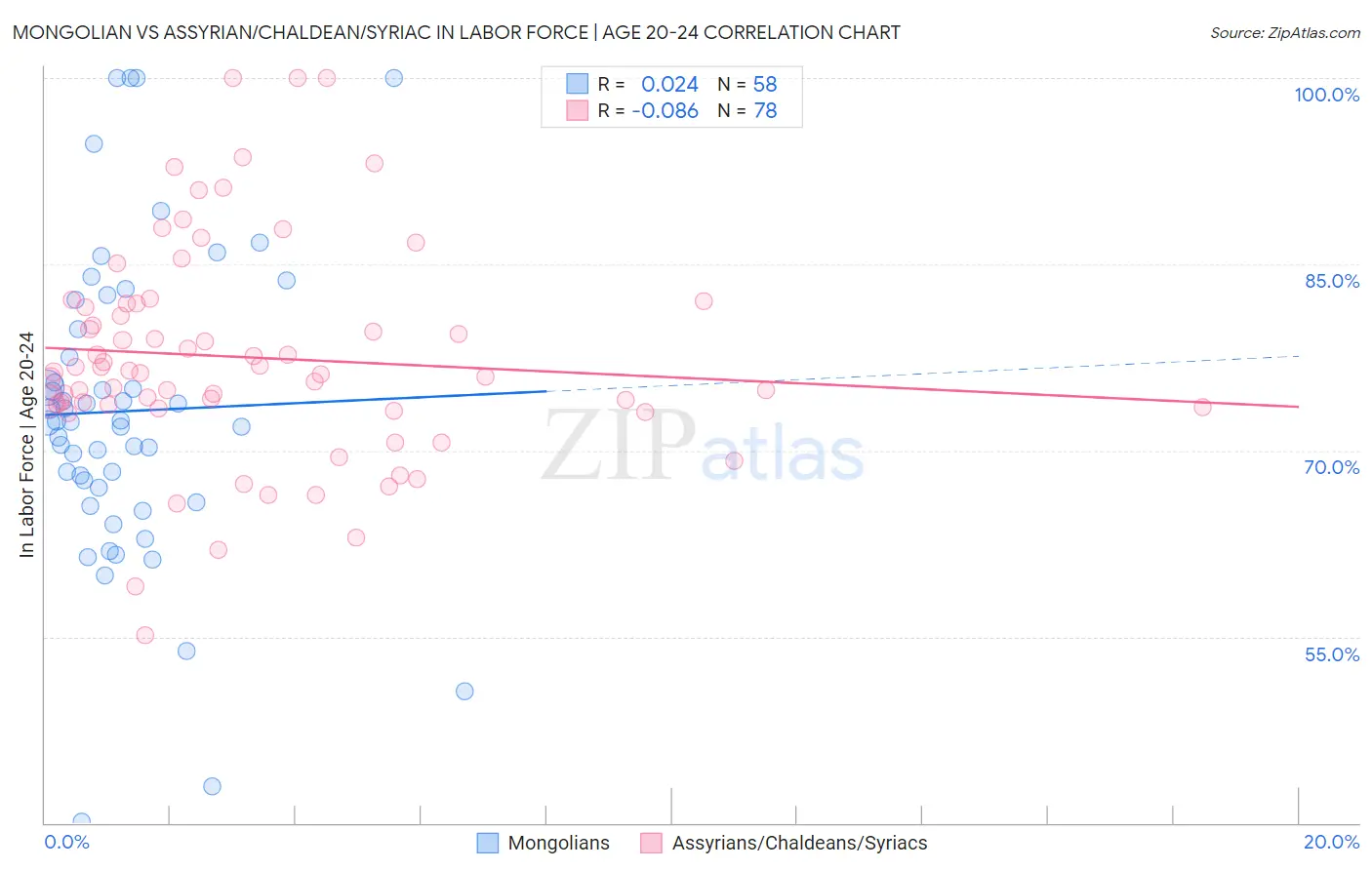 Mongolian vs Assyrian/Chaldean/Syriac In Labor Force | Age 20-24