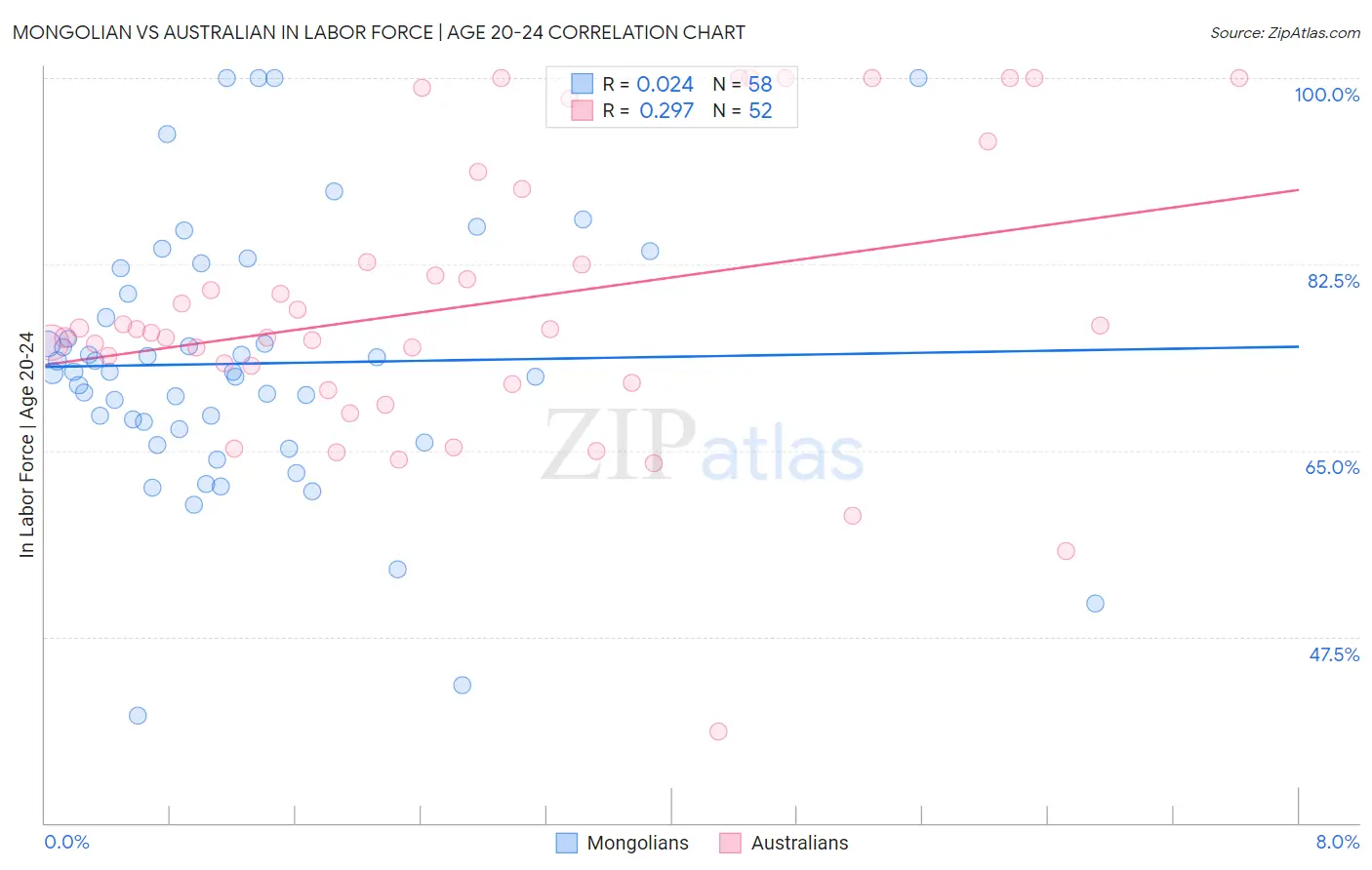 Mongolian vs Australian In Labor Force | Age 20-24