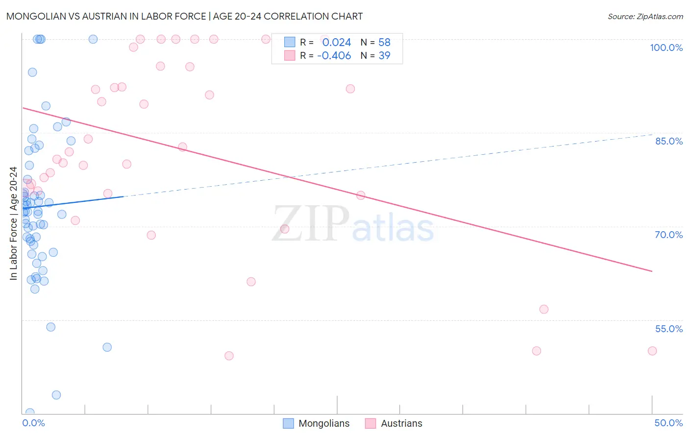 Mongolian vs Austrian In Labor Force | Age 20-24