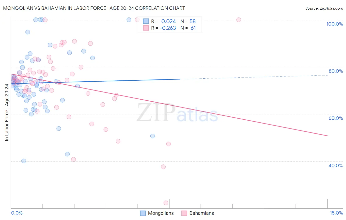 Mongolian vs Bahamian In Labor Force | Age 20-24