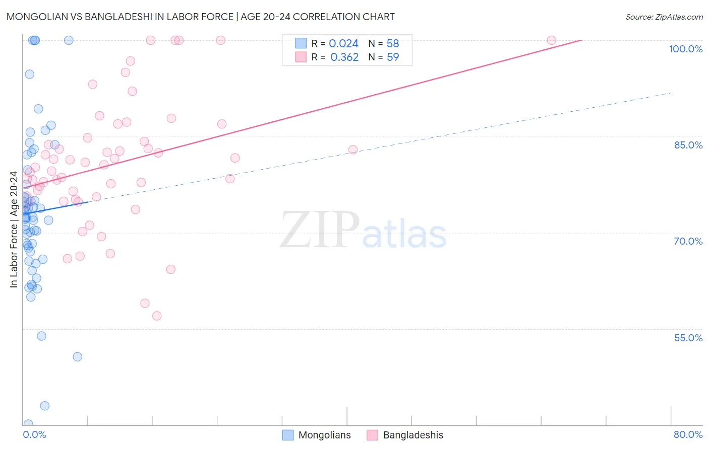 Mongolian vs Bangladeshi In Labor Force | Age 20-24