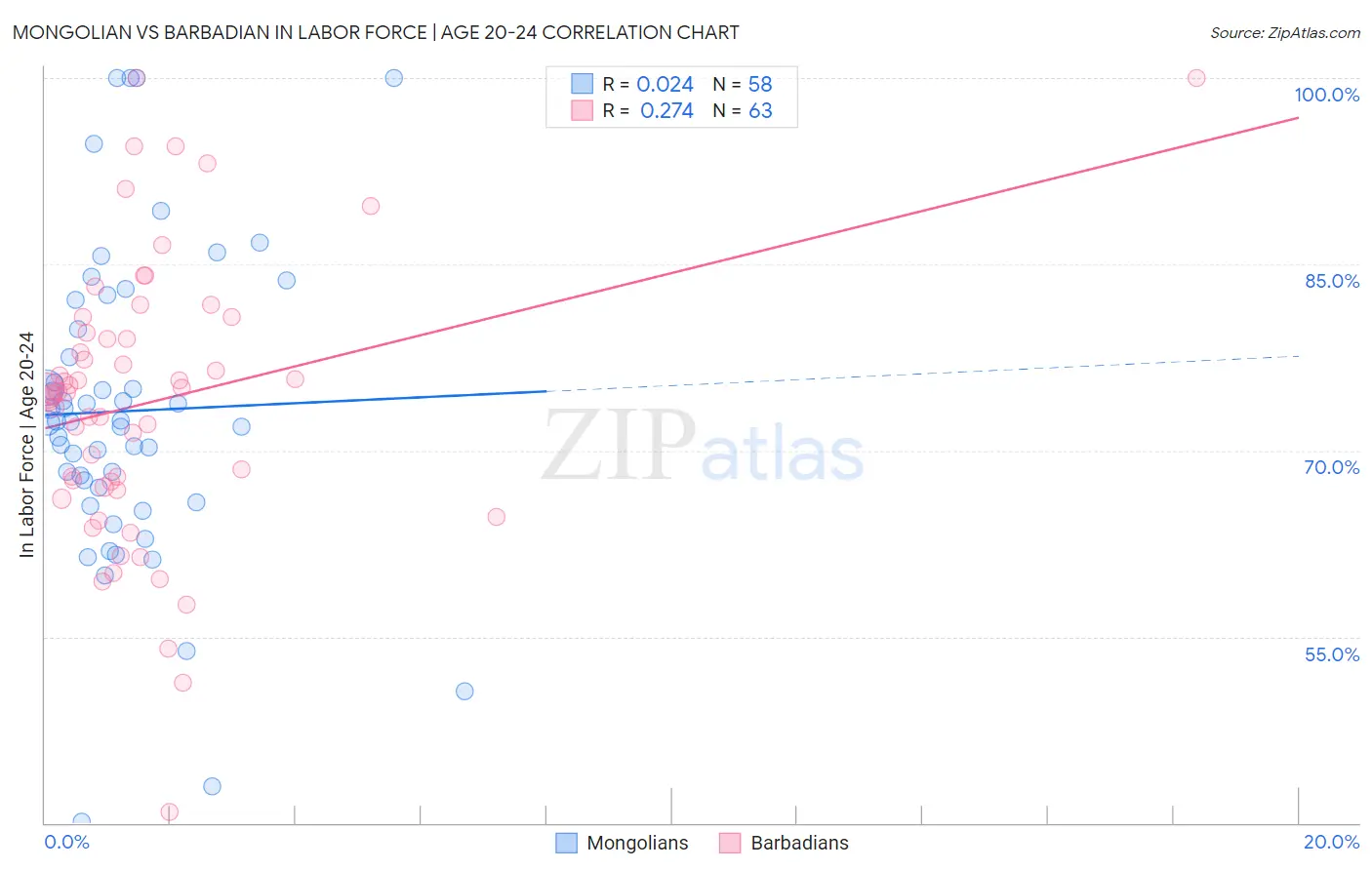 Mongolian vs Barbadian In Labor Force | Age 20-24