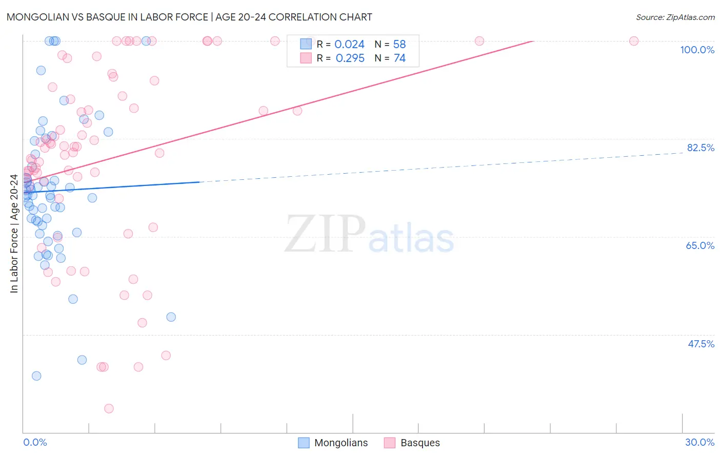 Mongolian vs Basque In Labor Force | Age 20-24